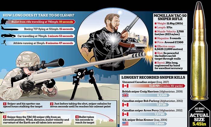 Sniper Kanada Tembak Mati Pengikut ISIS dari Jarak 3,5 Km